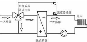 ZZW自力式温度调节阀(三通)